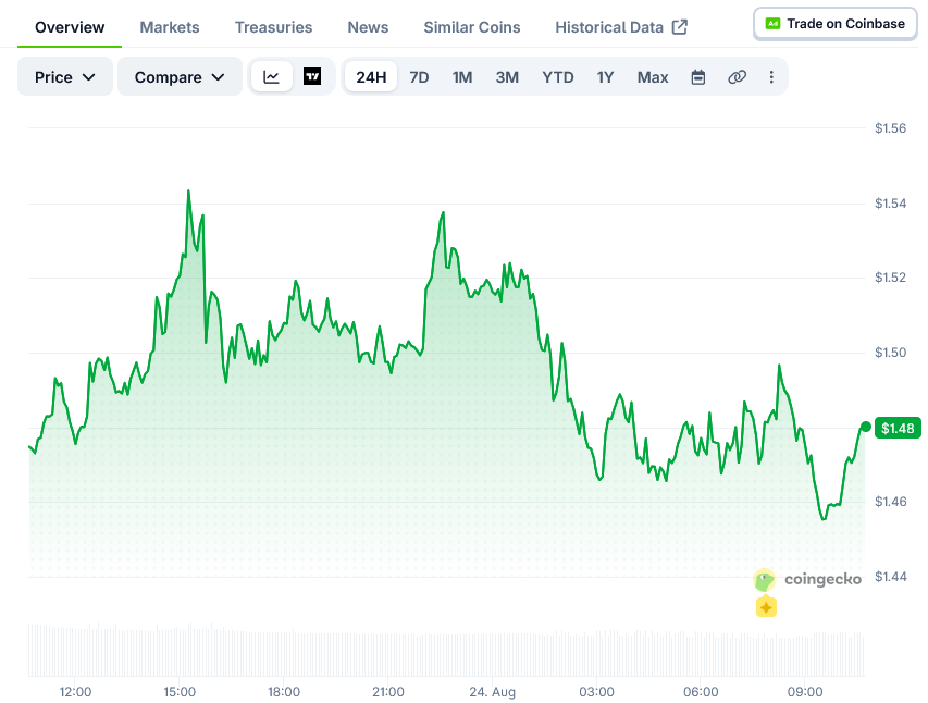 XRP (XRP) Price: Supply Grows 5.5% a Year as Network Revenue Drops 81.6%