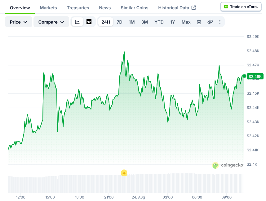 Ethereum Price on CoinGecko