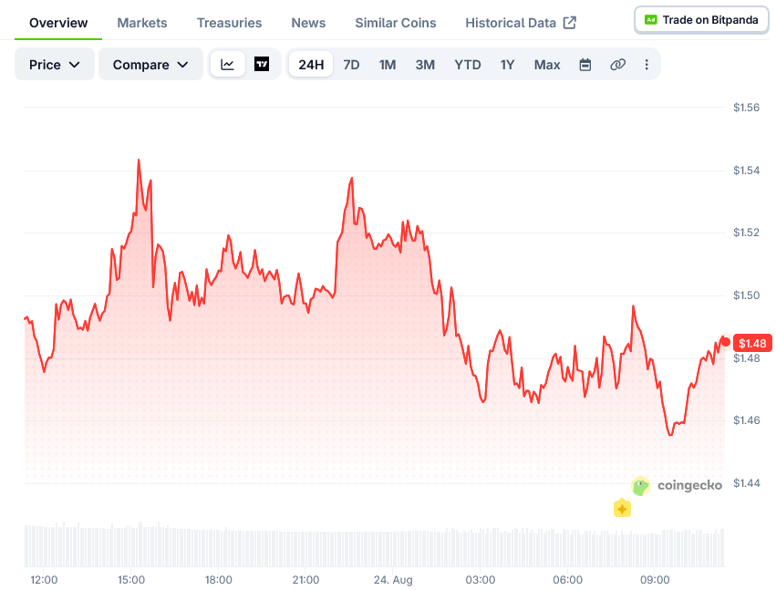 XRP Price on CoinGecko
