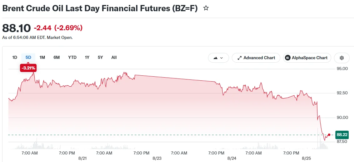 Crude Oil Tumbles as Vague U.S. Sanctions Timeline on Iran Fails to Spark Market Alarm