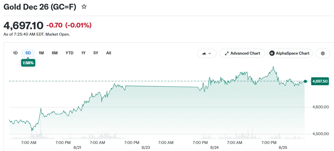 Gold Retreats After Three-Month Peak as Traders Eye Key Inflation Report and Fed Chair Speech