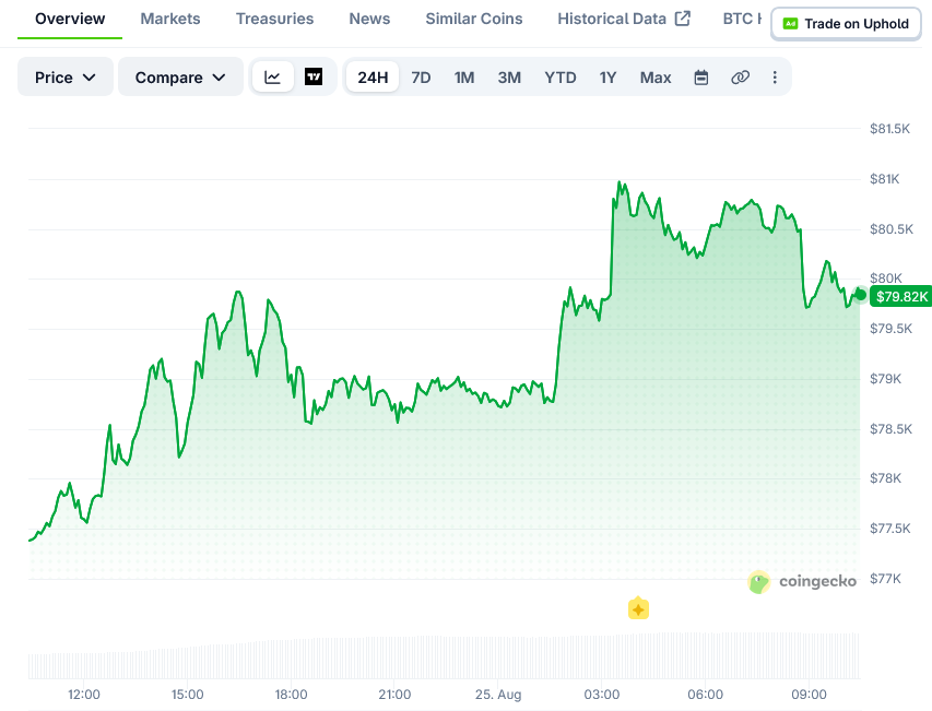 Bitcoin (BTC) Price: Breaks $81,000 as Short Sellers Get Liquidated