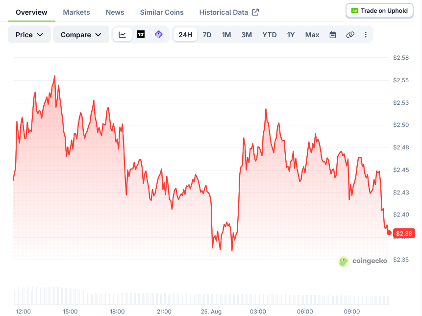Official Trump (TRUMP) Price: Team Sells $3.39M as Token Holds Weekly Gains