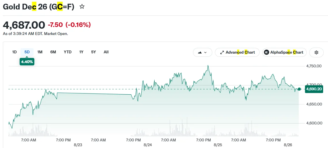 Gold Hovers at 3-Month Peak Amid Declining Oil and Treasury Yields