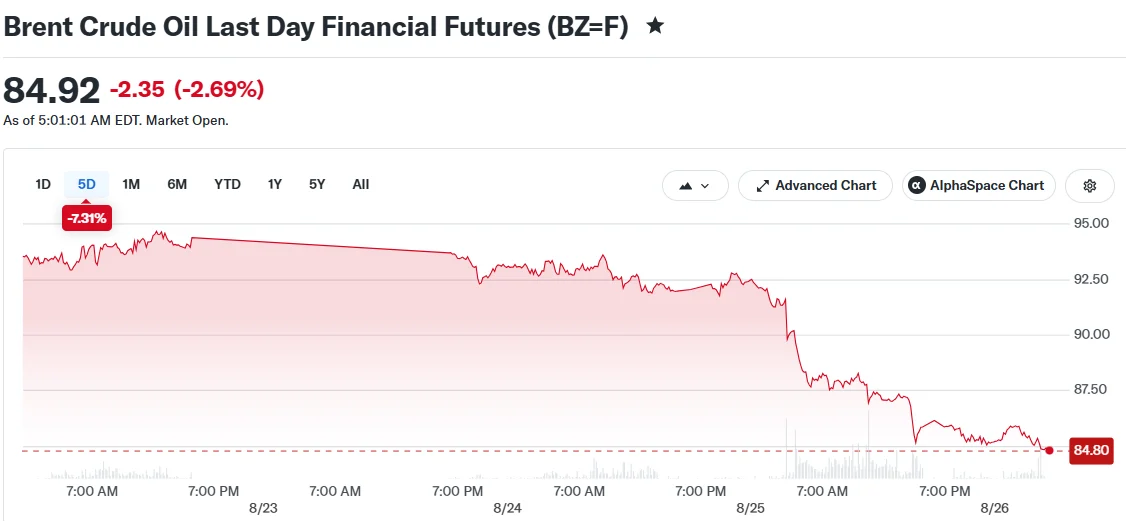 Crude Oil Prices Plunge as Hormuz Corridor Negotiations Signal Relief