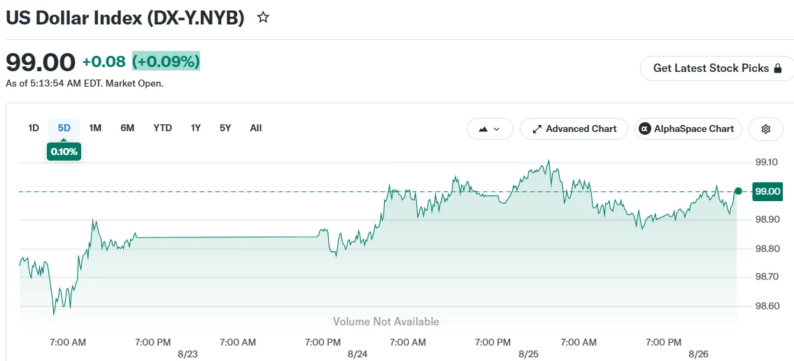 Dollar Steadies Near 99.00 Ahead of Critical PCE Data and Nvidia (NVDA) Earnings