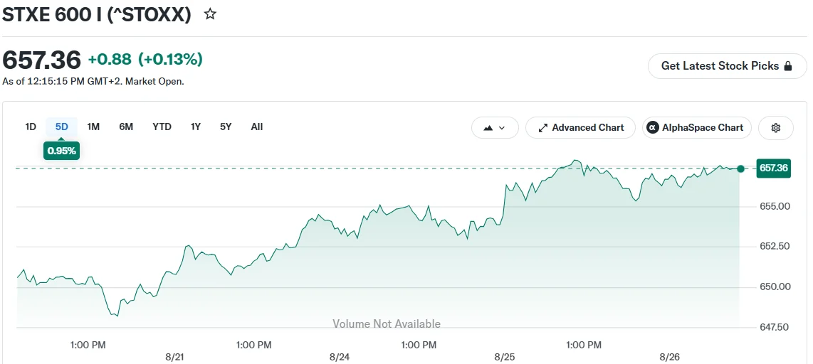 European Markets Climb Amid Crude Oil Decline and Nvidia (NVDA) Earnings Anticipation
