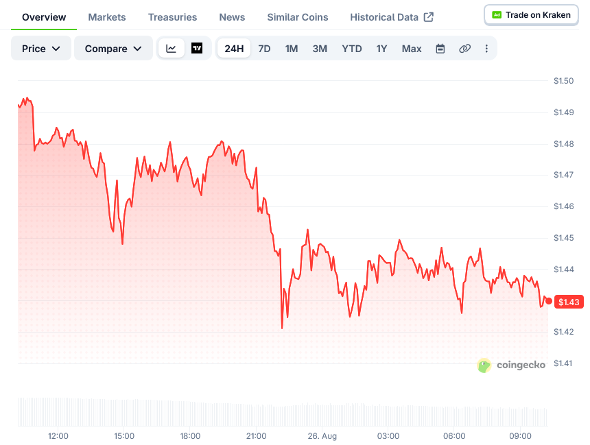 XRP (XRP) Price: Drops to $1.44 After Overbought RSI Signal