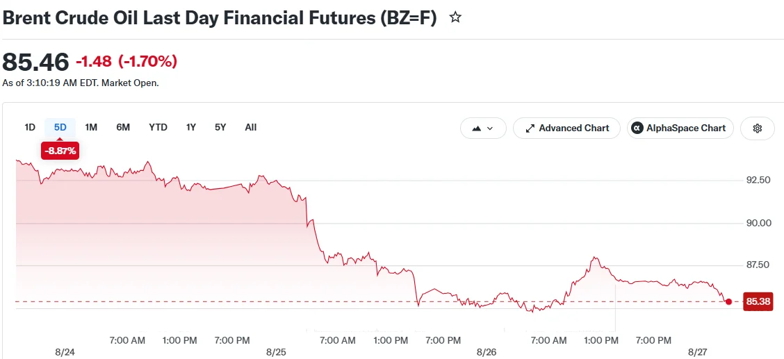 Crude Oil Extends Decline Amid Iran-Oman Diplomacy Over Strait of Hormuz Access