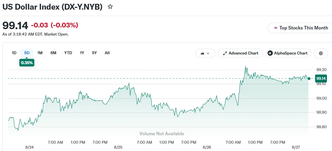 Greenback Surges to Eight-Day Peak Following Hotter-Than-Expected PCE Data Before Jackson Hole 2026
