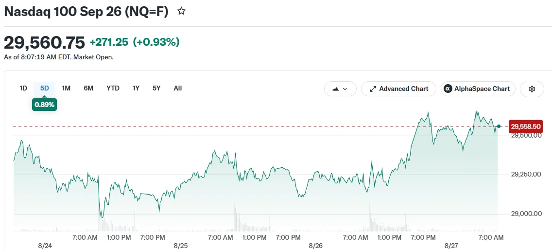 Nvidia (NVDA) Earnings Propel Nasdaq Futures Upward Before Jackson Hole Begins
