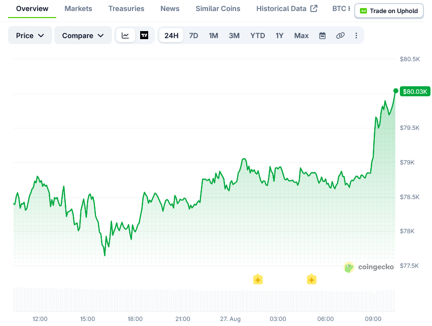 Bitcoin Price on CoinGecko