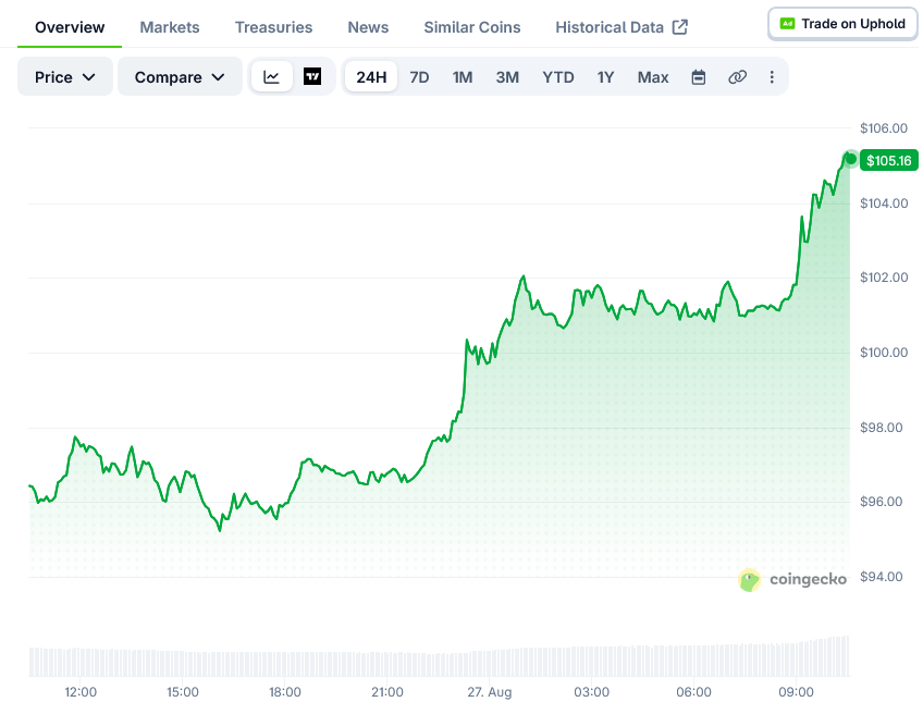Solana (SOL) Price: SOL Rises 23% as Treasury Firm Reports Losses