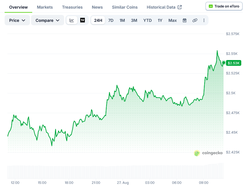 Ethereum (ETH) Price: Kalshi Traders Predict $2,650 Target This Month