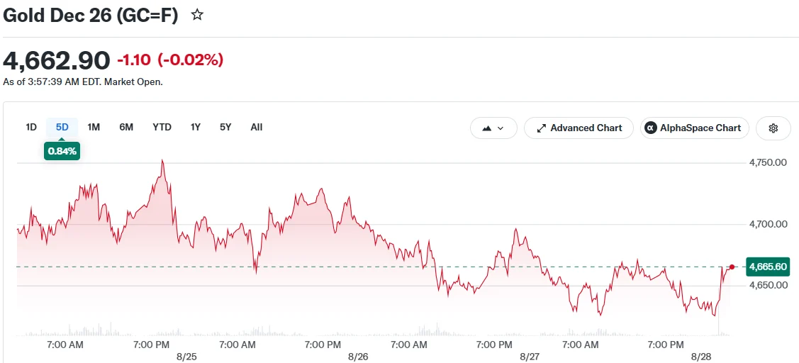 Gold Stays Steady at $4,600 Ahead of Fed’s Warsh Address at Jackson Hole