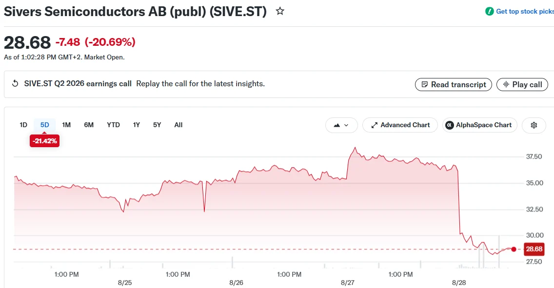 Sivers Semiconductors (SIVE) Stock Climbs Despite Q2 Revenue Decline as $1.2B Pipeline Grows