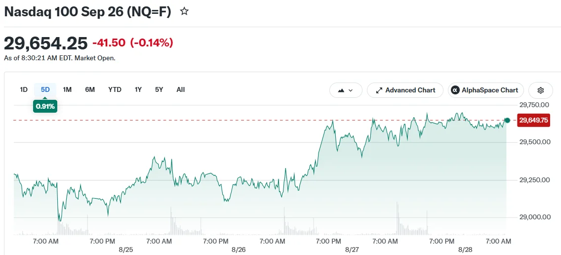 Stock Futures Trade Flat as Investors Await Fed Chair Warsh’s Jackson Hole Address
