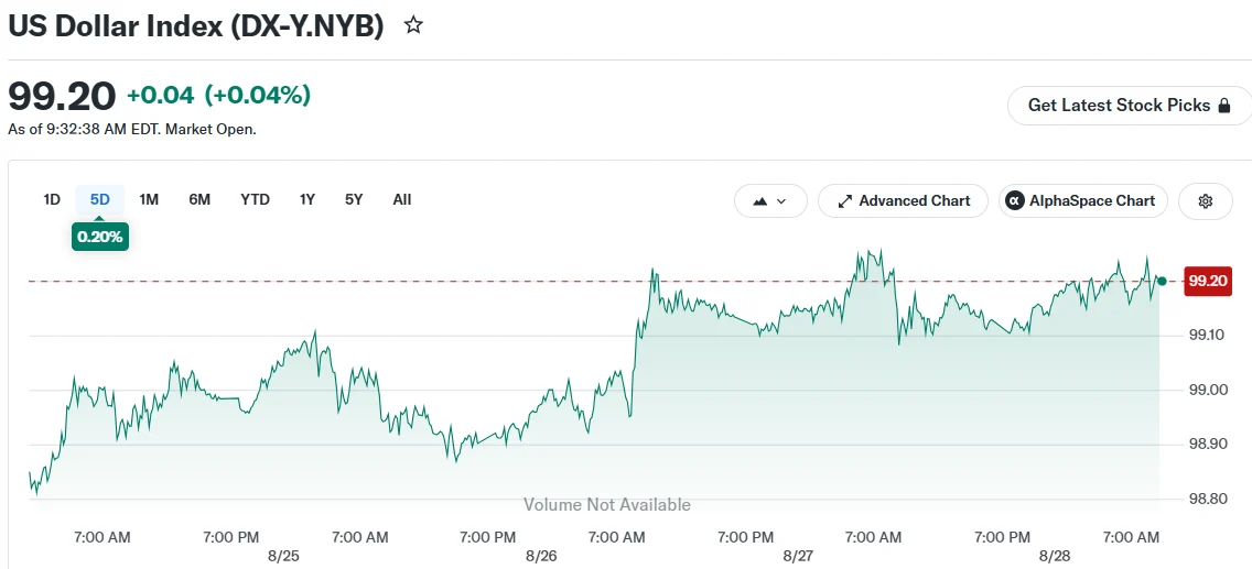 Greenback Hovers Near Weekly Peak as Markets Eye Warsh’s Jackson Hole Address
