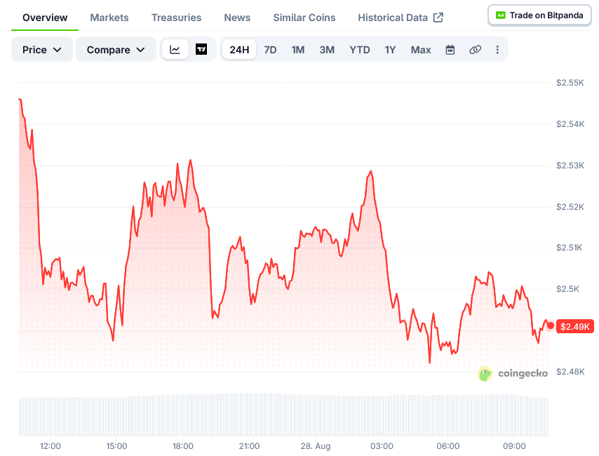 Ethereum (ETH) Price: The $2,426 Level Everyone Is Watching