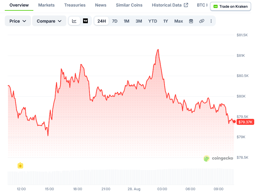 Bitcoin (BTC) Price: Open Interest Falls 4.39% as BTC Stalls Below $81,337