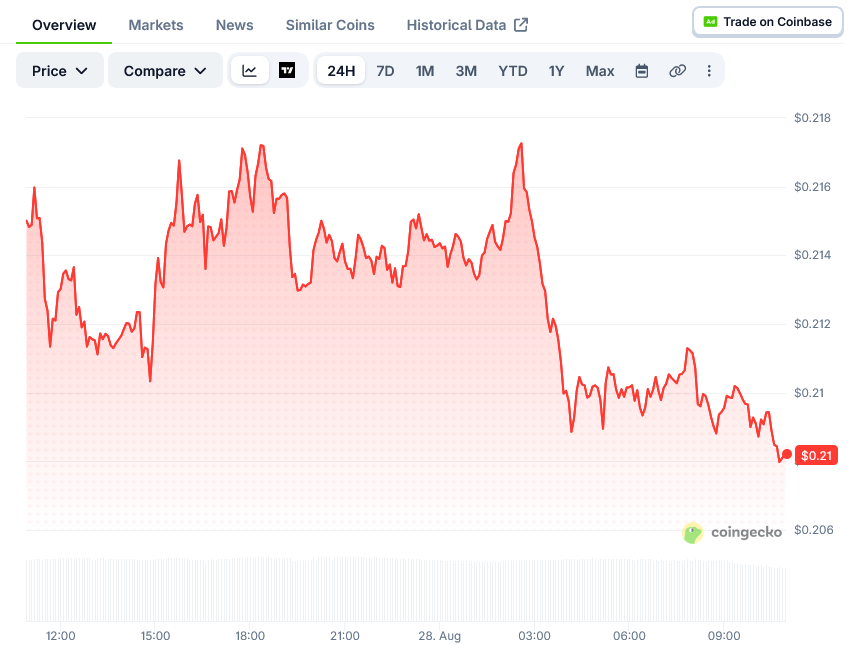Cardano (ADA) Price: Traders Watch $0.23 Resistance After Leios Update