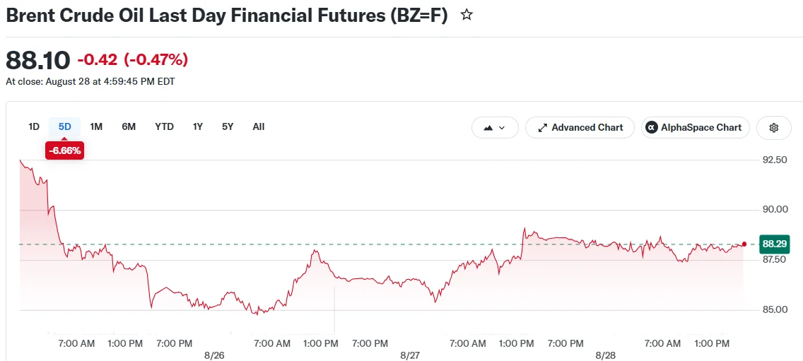Crude Oil Markets Plunge Over 4% as Fed Tightening and Hormuz Negotiations Intensify