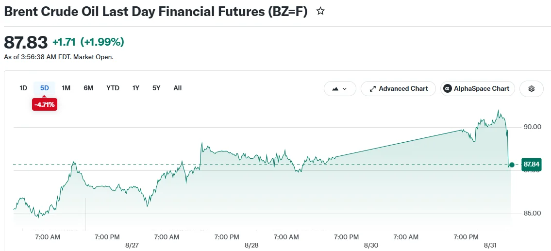 Brent Crude Oil Last Day Financial Futures (BZ=F)