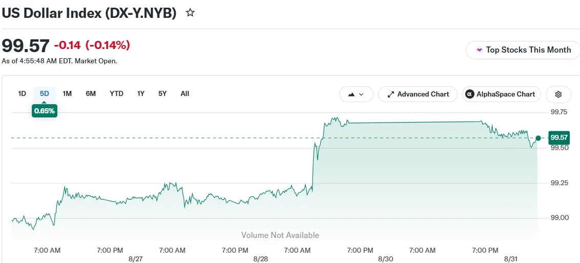 US Dollar Index (DX-Y.NYB)