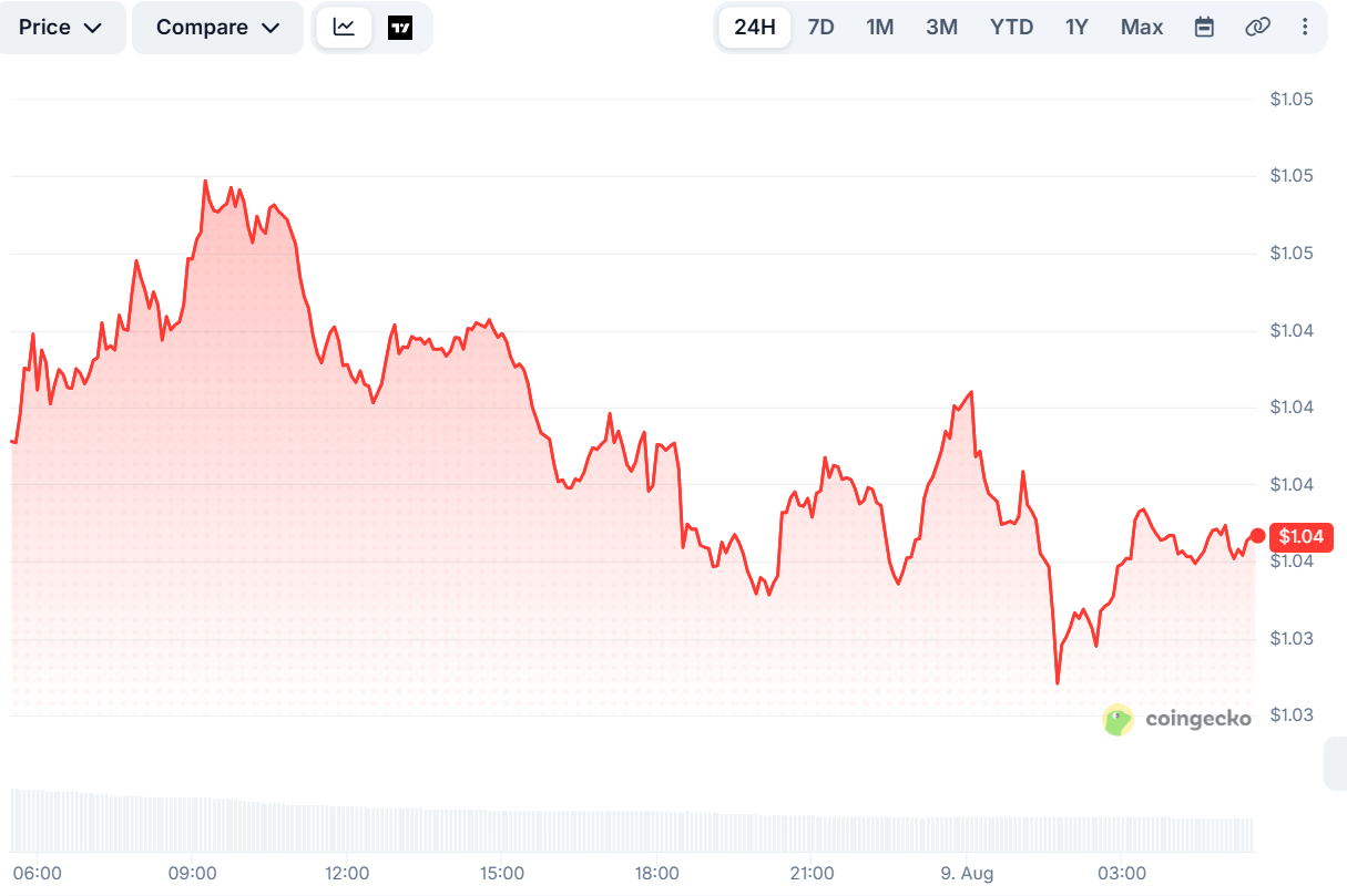 XRP Price Holds $1 as Ledger Volume Drops 90% After Brief Surge