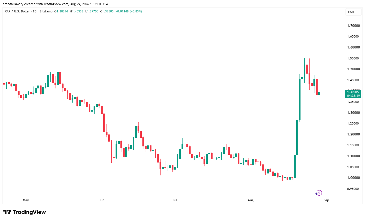 Bitwise XRP ETF Sees $15.4M Inflow as XRP Recovers Near $1.40