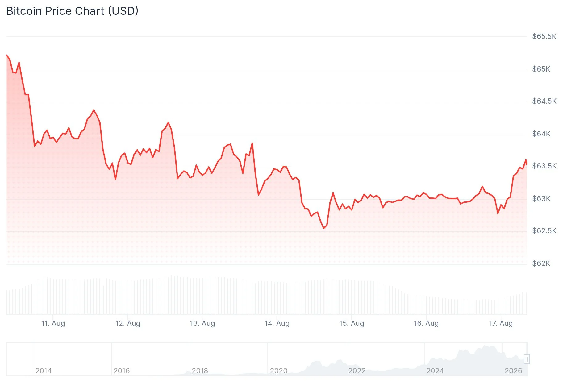 Bitcoin Surges Past $64K While Stock Markets Await Key Retail Reports