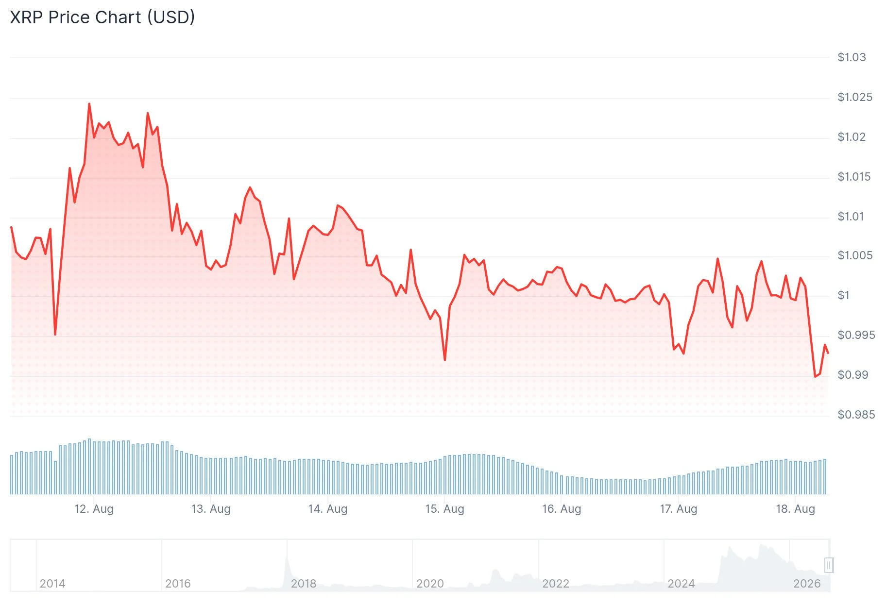 XRP (XRP) Sees 280% Spike in Whale Transactions as $1 Support Gets Tested