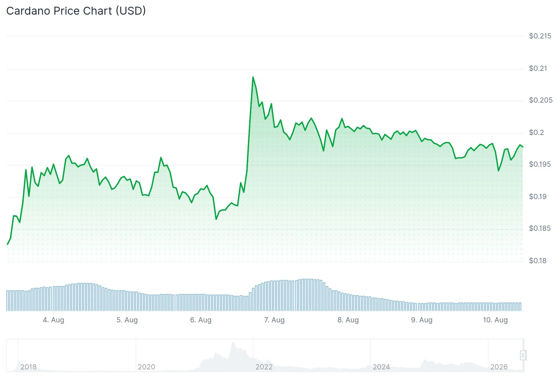 Cardano (ADA) Surges as Major Holders Scoop Up 110M Tokens During Price Recovery