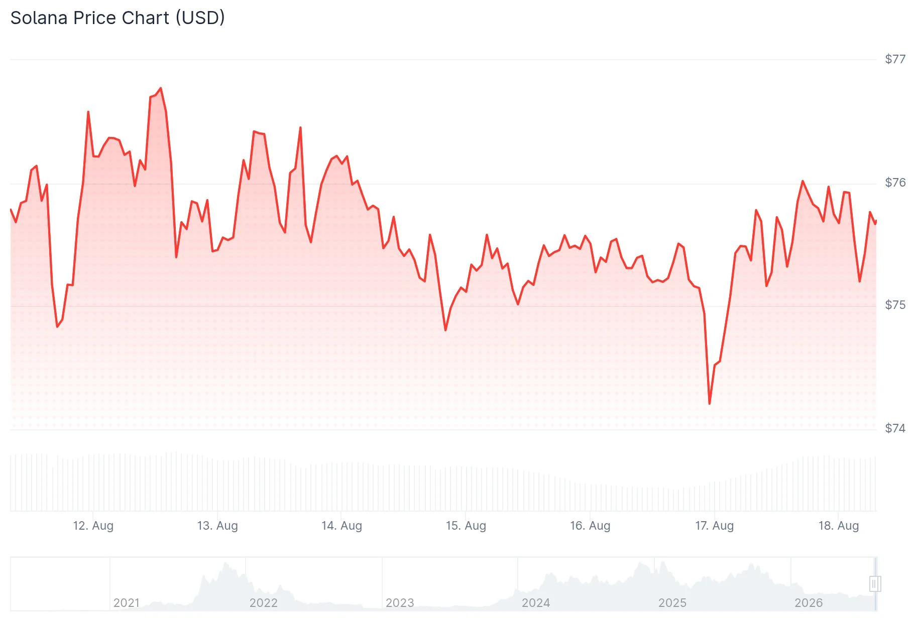 Solana (SOL) Maintains $75 Support as ETF Demand Extends Winning Streak to Seven Weeks
