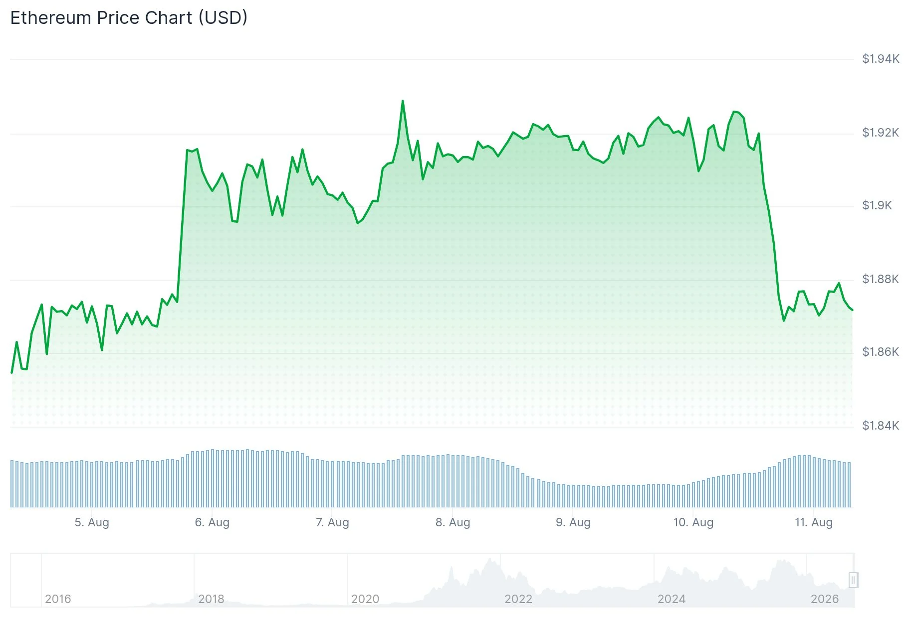 Ethereum (ETH) Sees Major Institutional Buying Despite Market Downturn — SharpLink and BitMine Lead the Charge