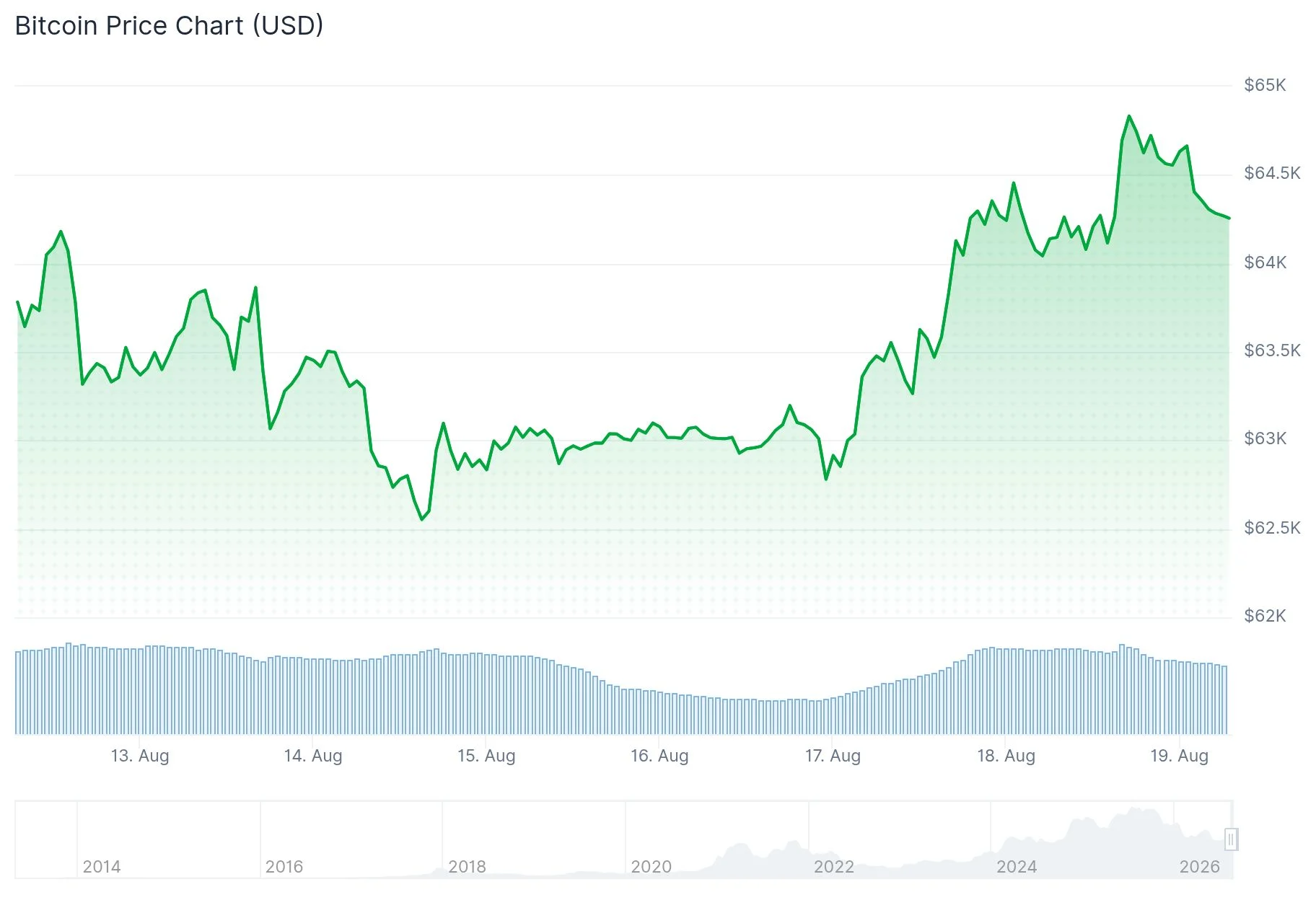 Bitcoin (BTC) Price