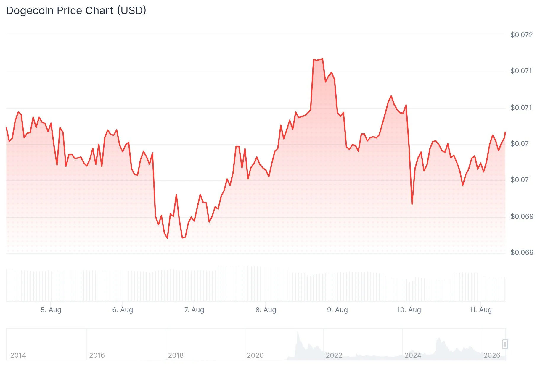 Dogecoin (DOGE) Price