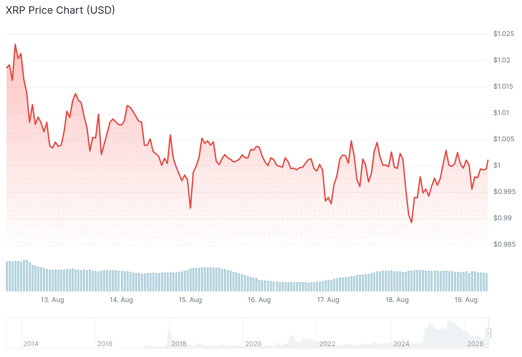 xrp price