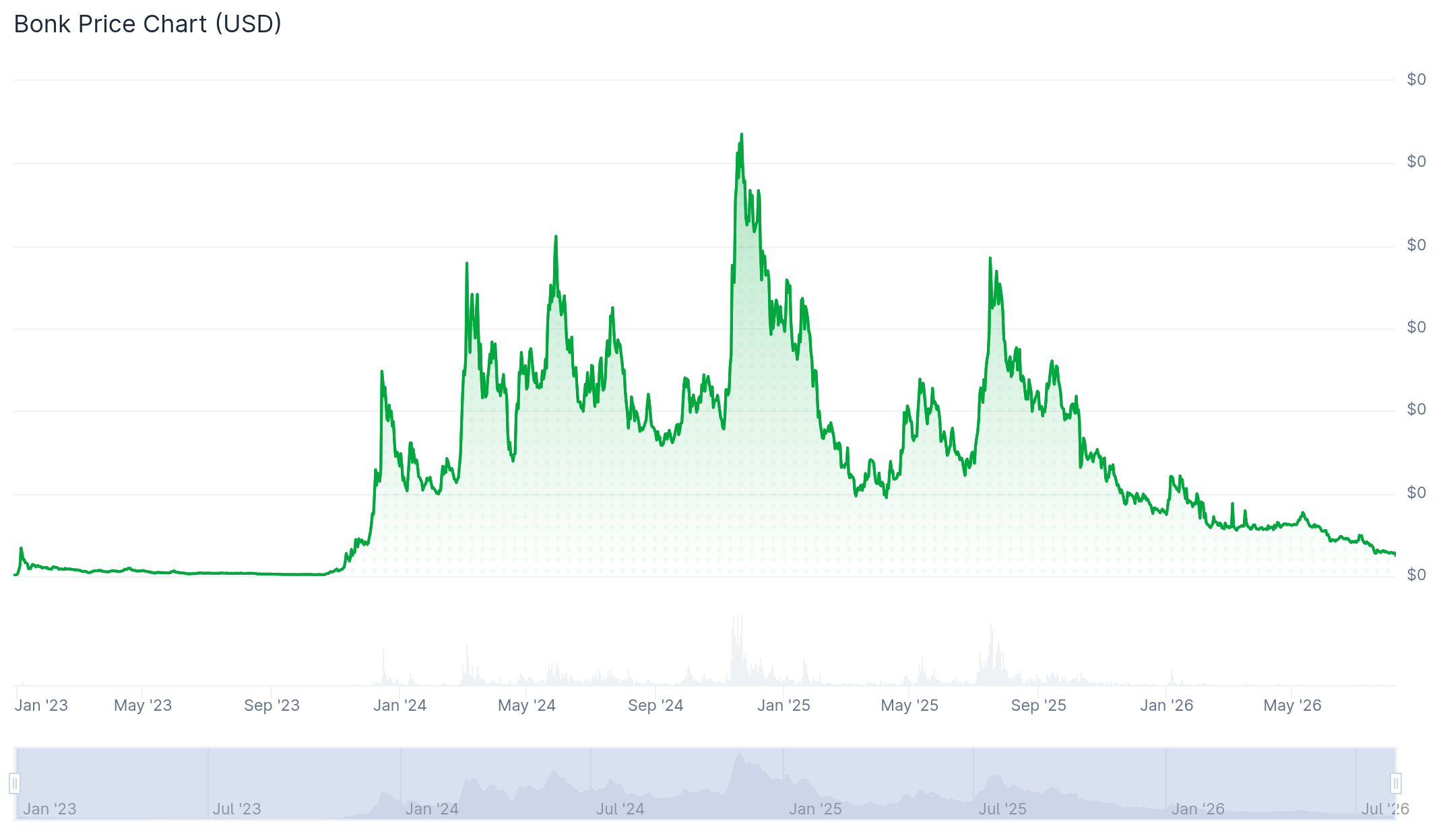 Upbit BONK Delisting Pushes Token Near Lowest Level Since 2023