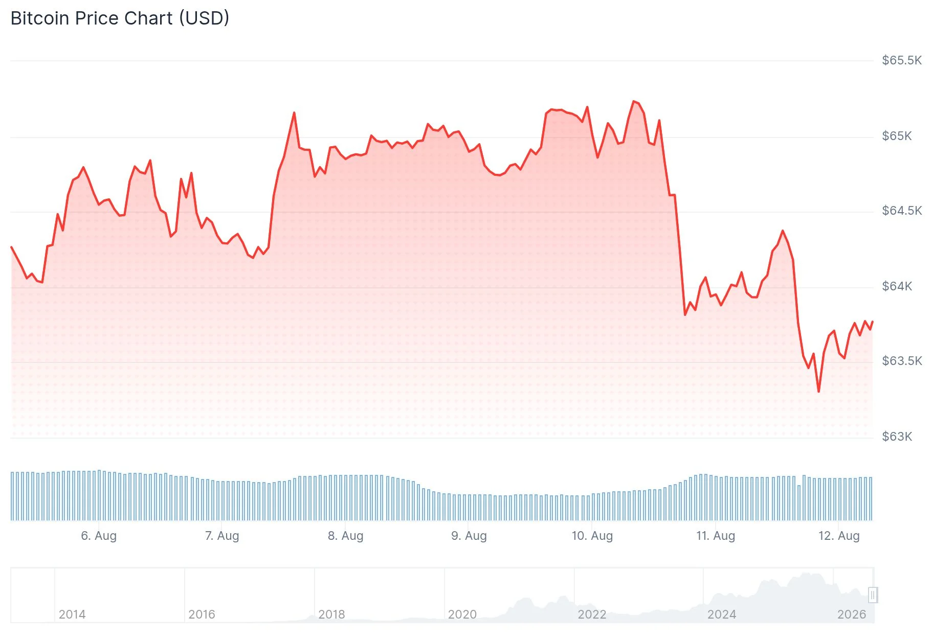 Bitcoin (BTC) Trapped in Narrow Range for Over a Month — Can CPI Data Break the Stalemate?
