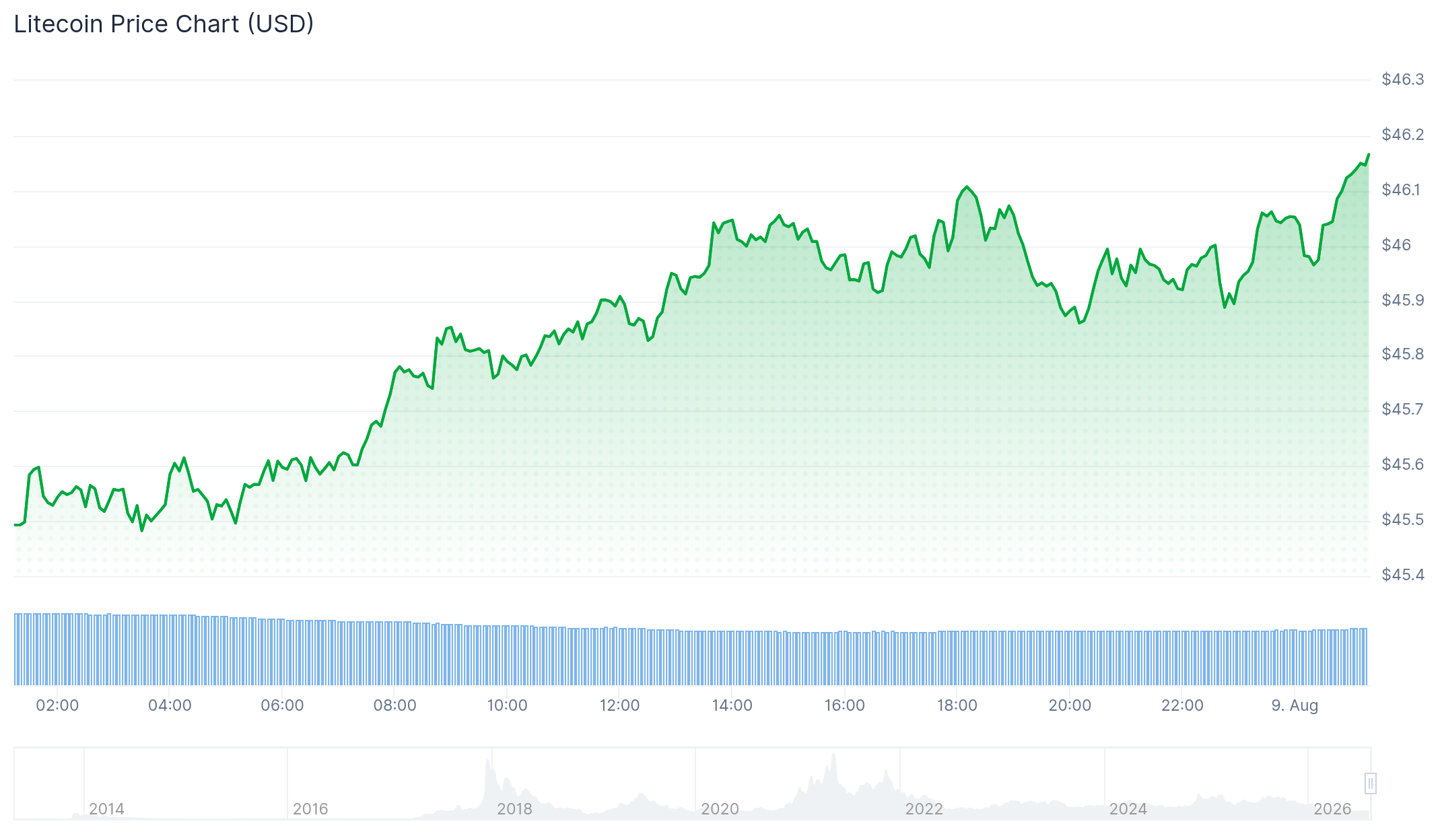 Litecoin Price Targets $48 as Trendline Recovery Gains Strength