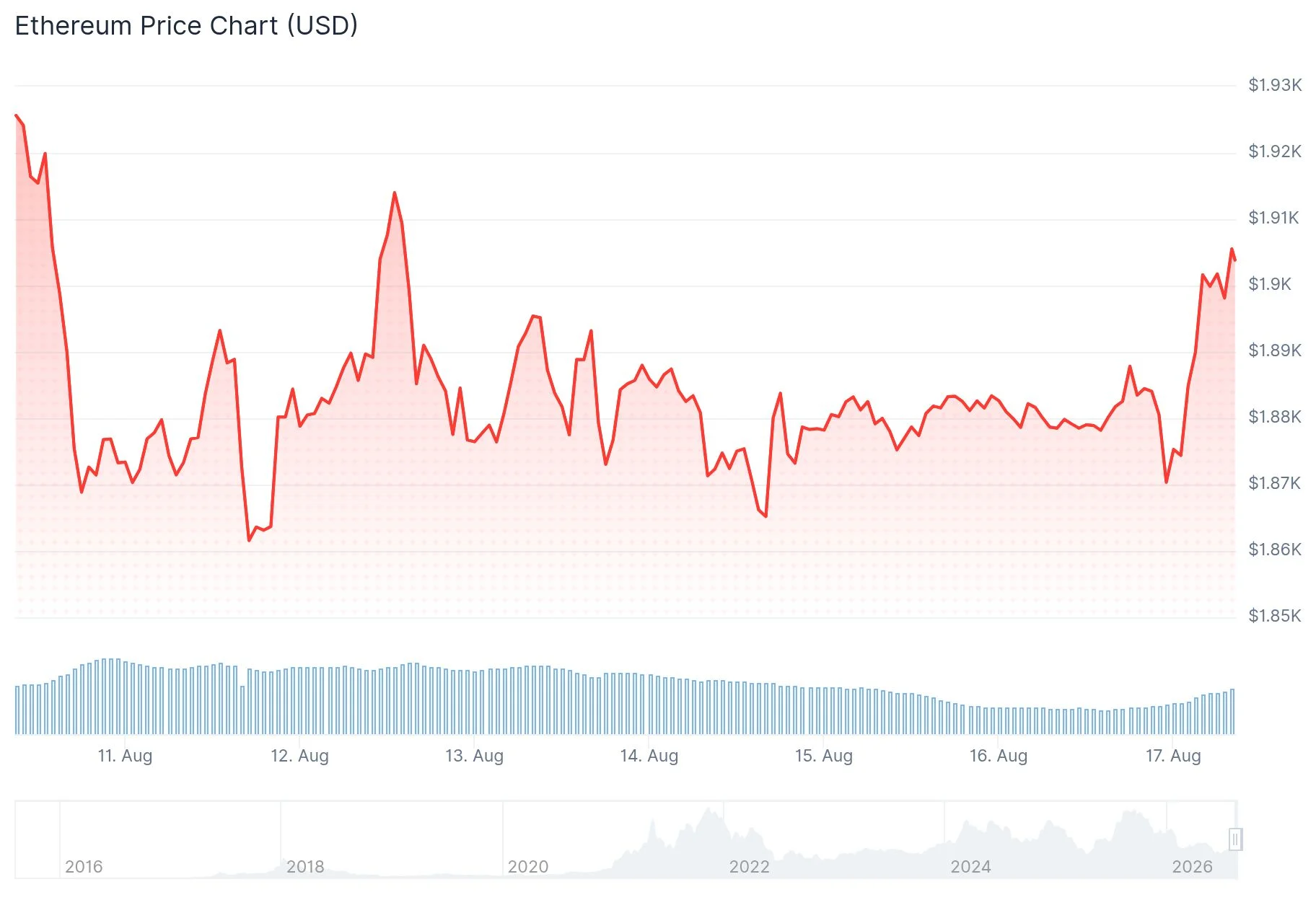Ethereum (ETH) Price