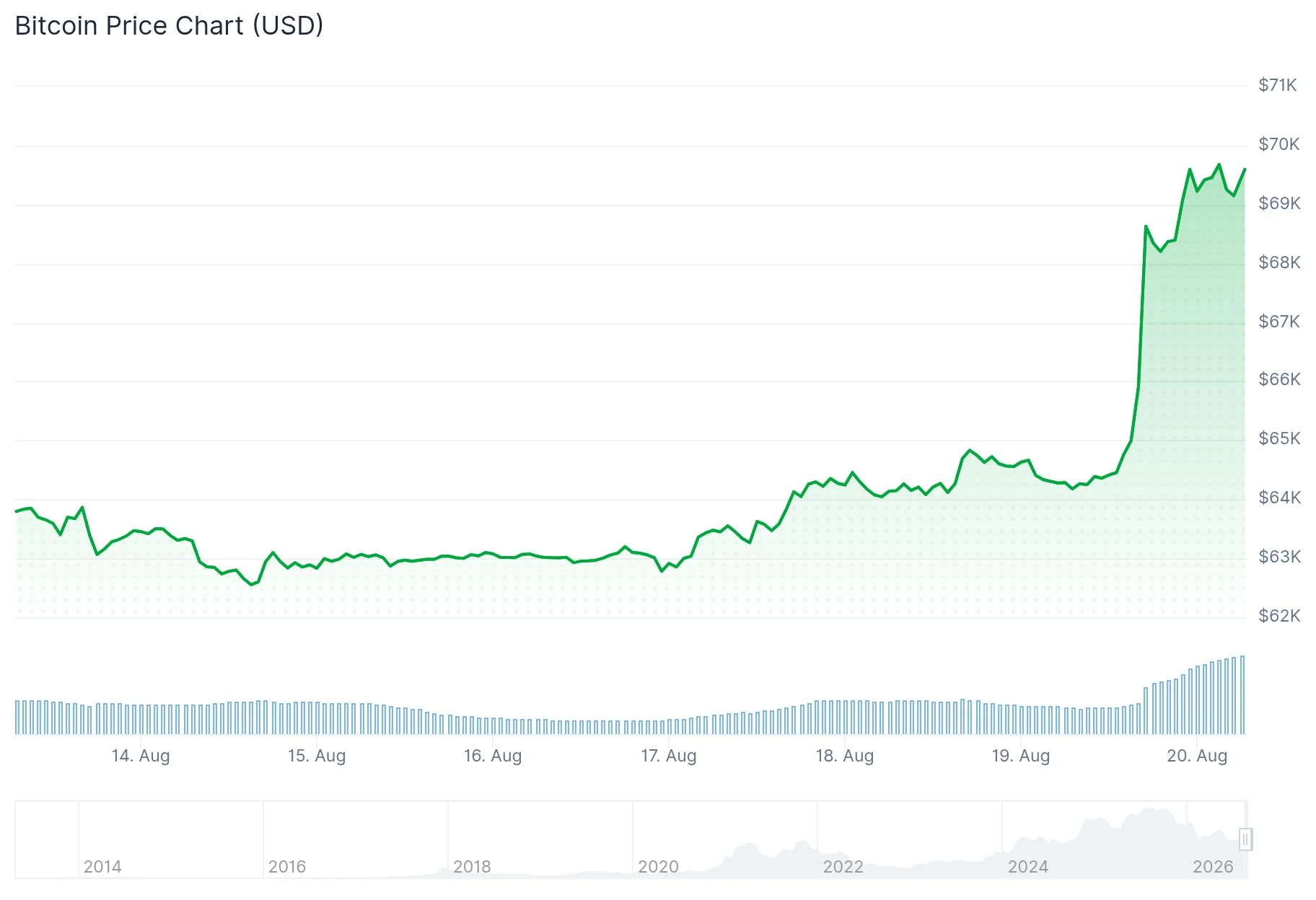 Bitcoin (BTC) Surges Past $70,000 Amid Treasury Buyback Expansion and Crypto Policy Push