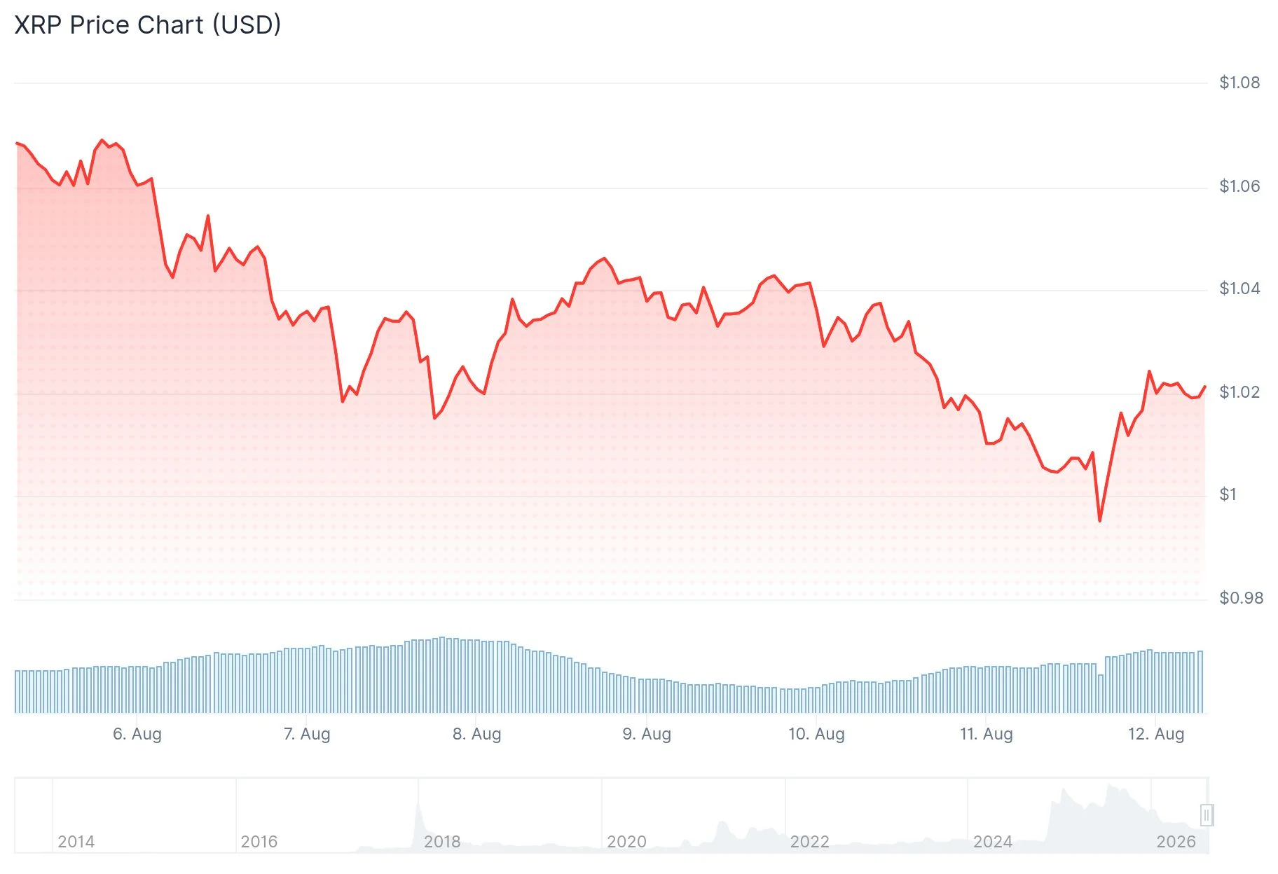 XRP Hovers at $1.00 Support as Technical Indicators Point to Potential Reversal Ahead