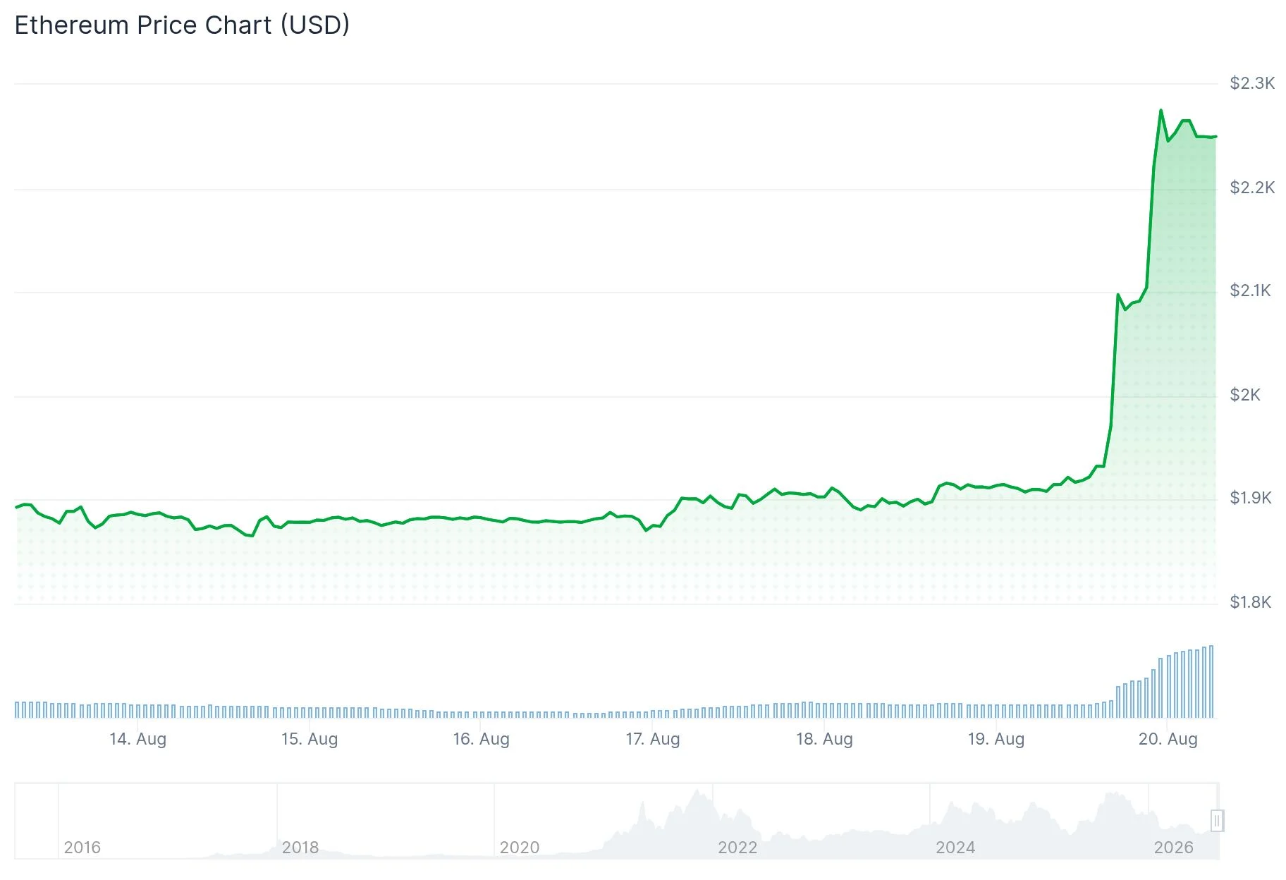 Ethereum (ETH) Surges Past $2,200 Mark in Dramatic Short Squeeze Rally