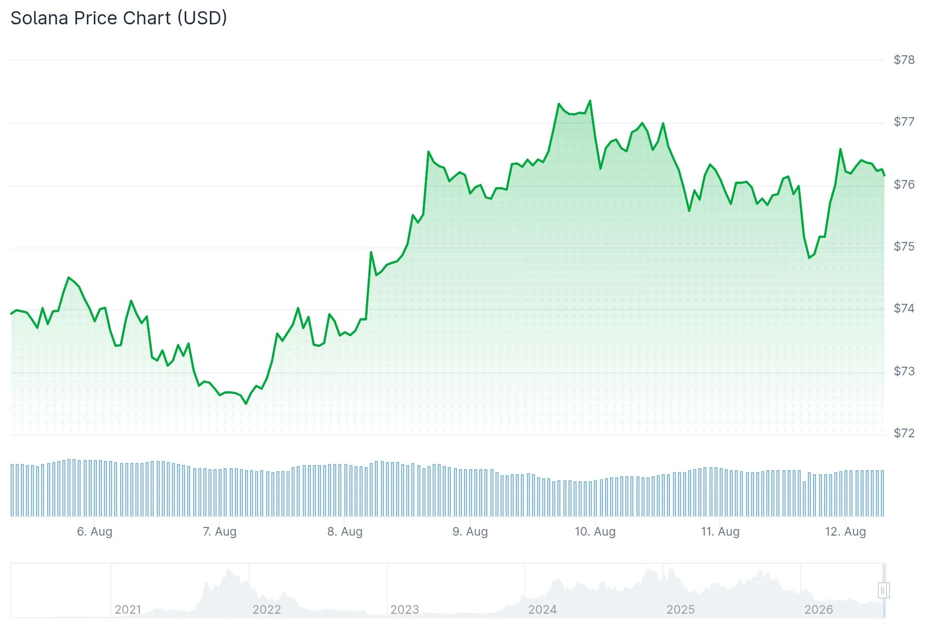 Solana (SOL) Sees Strongest ETF Inflows in 3 Months Amid MoneyGram Integration