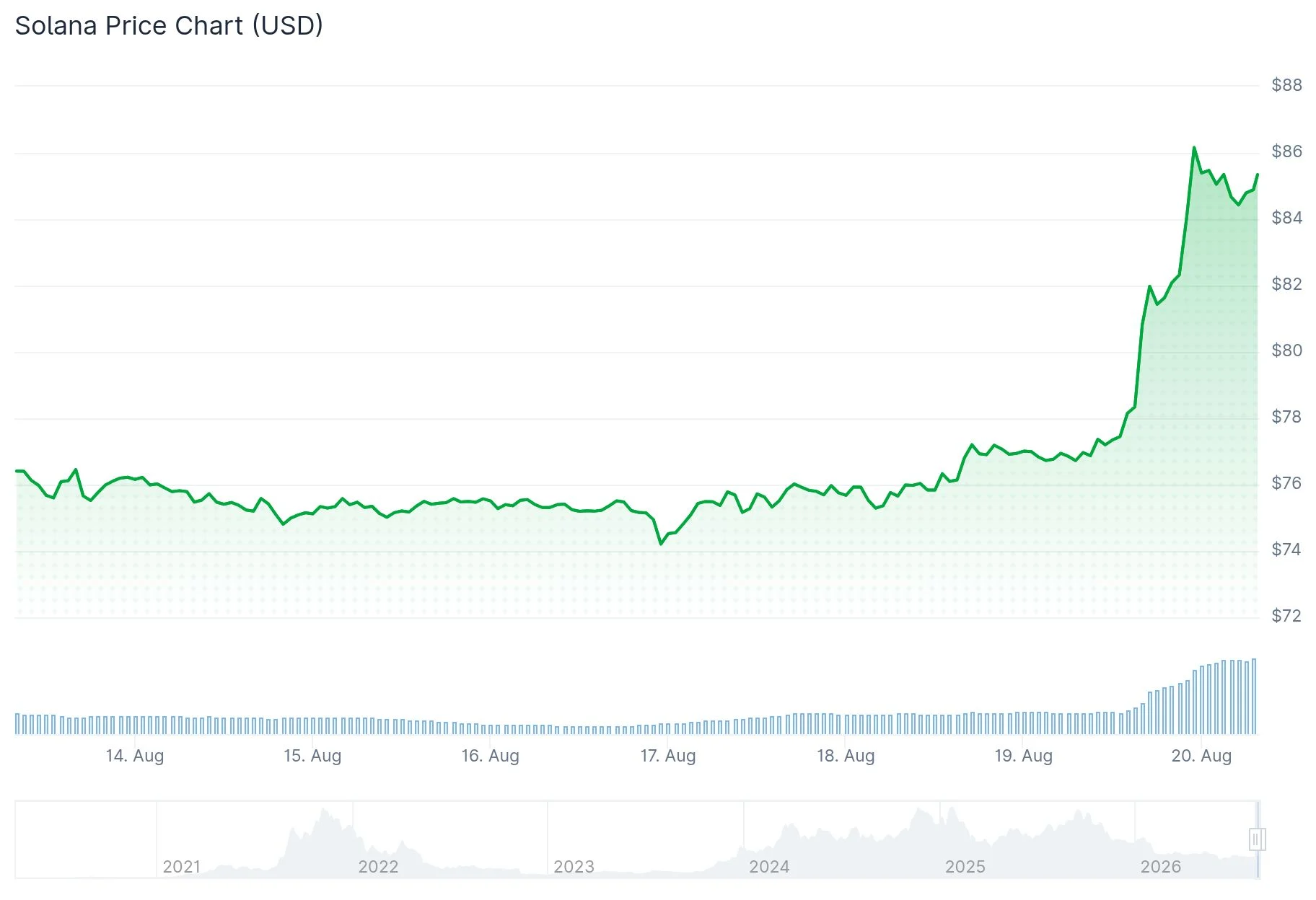 Solana (SOL) Surges to $86 as ETF Inflows Top $1.16 Billion — Can It Breach $100?