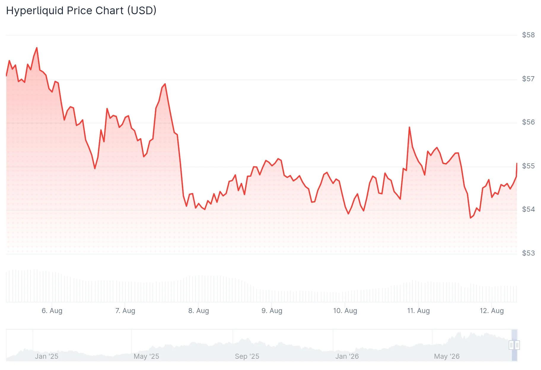 Hyperliquid (HYPE) Shows Strength as Major Whale Buys $7.29M and xStocks Platform Debuts