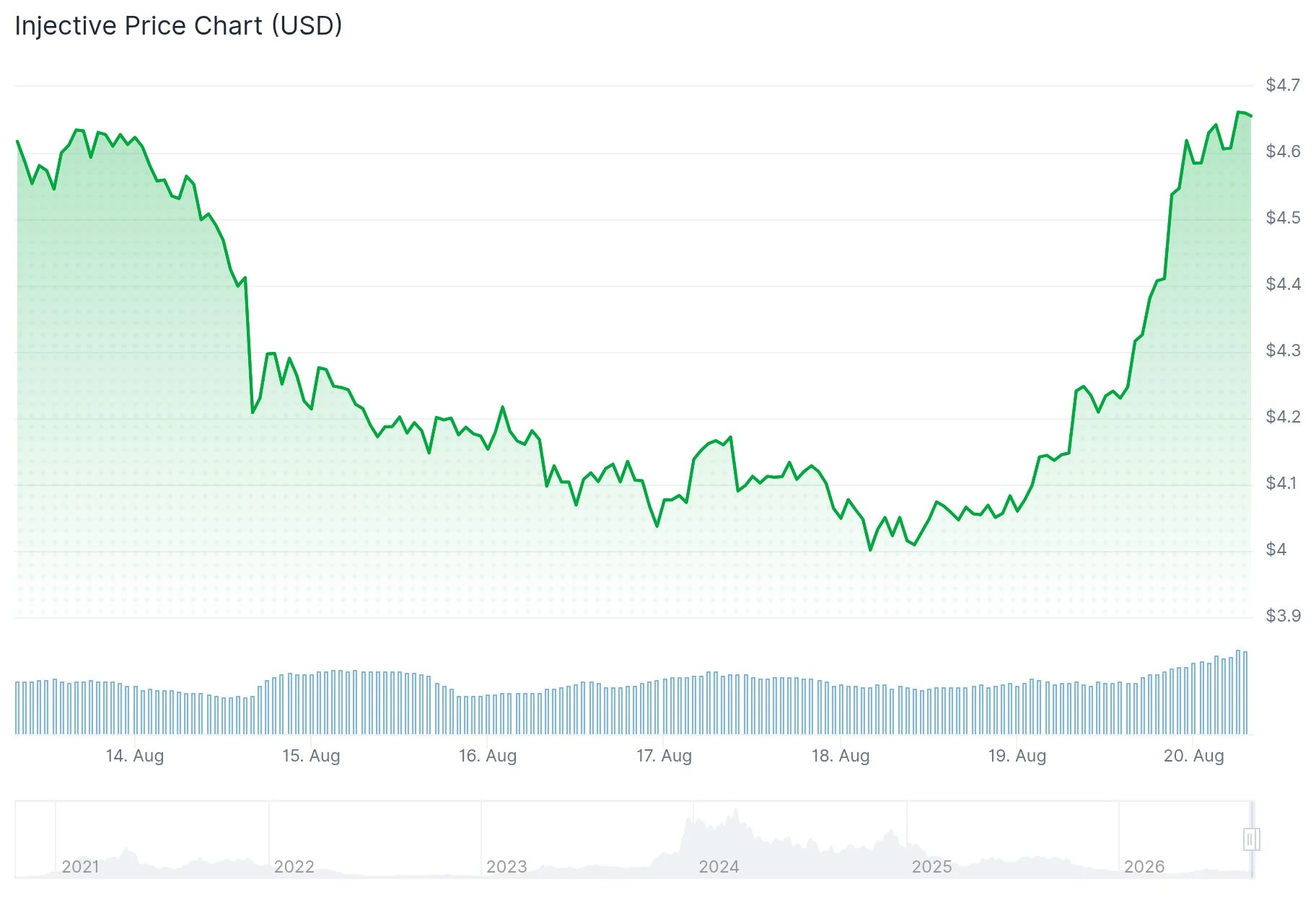 Injective (INJ) Surges 9% Following SEC Transfer Agent Approval