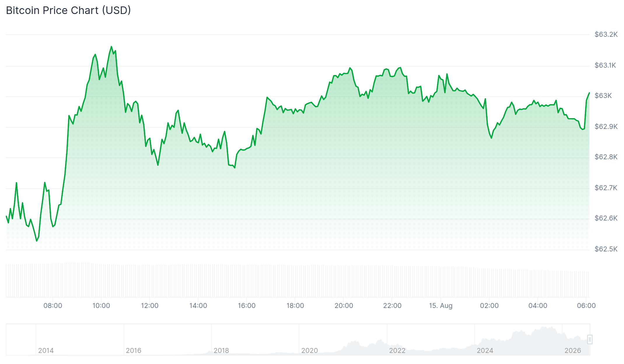 Bitcoin Supply Crosses 20.07 Million as Demand Deficit Narrows